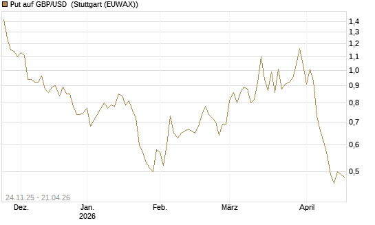 Put auf GBP/USD [BNP Paribas Emissions- und Handelsges.] Chart
