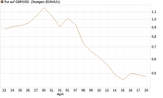 Put auf GBP/USD [BNP Paribas Emissions- und Handelsges.] Chart