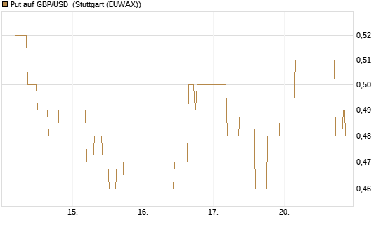 Put auf GBP/USD [BNP Paribas Emissions- und Handelsges.] Chart