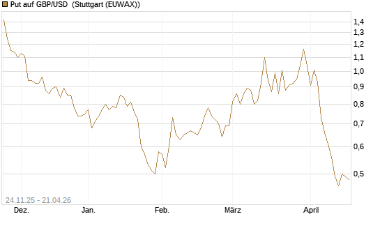 Put auf GBP/USD [BNP Paribas Emissions- und Handelsges.] Chart