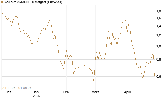 Call auf USD/CHF [BNP Paribas Emissions- und Handelsges.] Chart