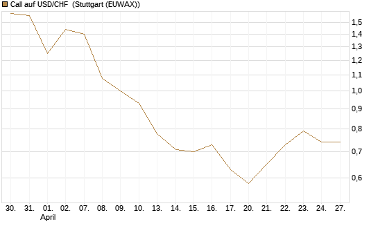 Call auf USD/CHF [BNP Paribas Emissions- und Handelsges.] Chart