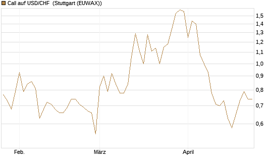 Call auf USD/CHF [BNP Paribas Emissions- und Handelsges.] Chart