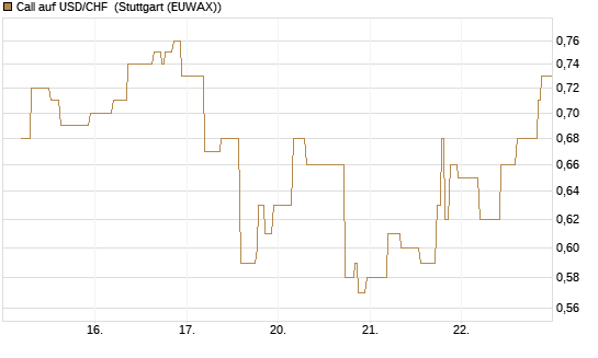 Call auf USD/CHF [BNP Paribas Emissions- und Handelsges.] Chart