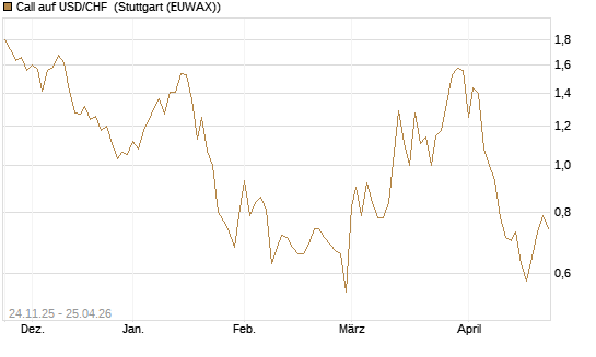 Call auf USD/CHF [BNP Paribas Emissions- und Handelsges.] Chart