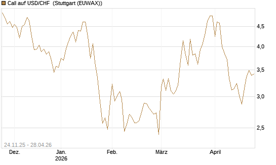 Call auf USD/CHF [BNP Paribas Emissions- und Handelsges.] Chart