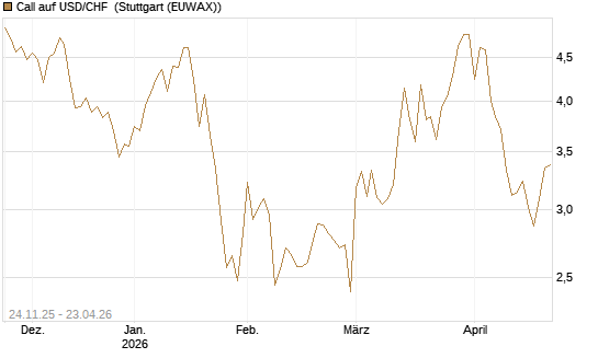 Call auf USD/CHF [BNP Paribas Emissions- und Handelsges.] Chart