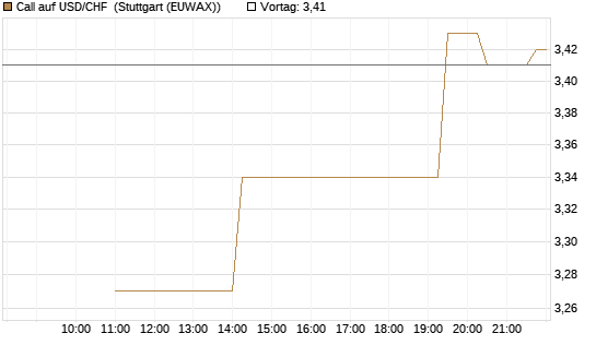 Call auf USD/CHF [BNP Paribas Emissions- und Handelsges.] Chart