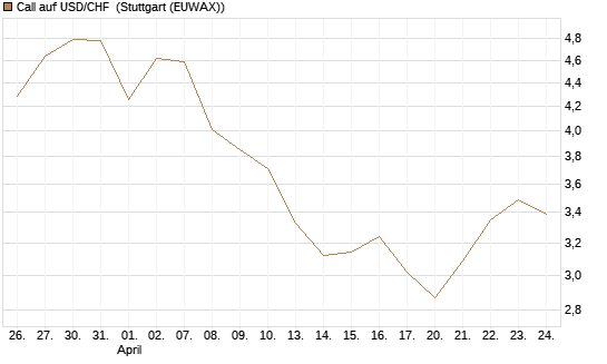 Call auf USD/CHF [BNP Paribas Emissions- und Handelsges.] Chart