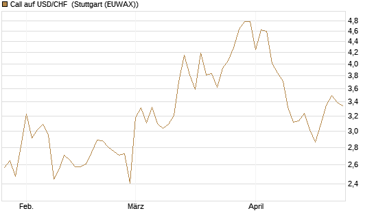 Call auf USD/CHF [BNP Paribas Emissions- und Handelsges.] Chart