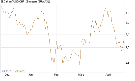Call auf USD/CHF [BNP Paribas Emissions- und Handelsges.] Chart