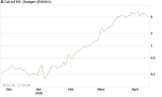 Call auf ENI [BNP Paribas Emissions- und Handelsges.] Chart
