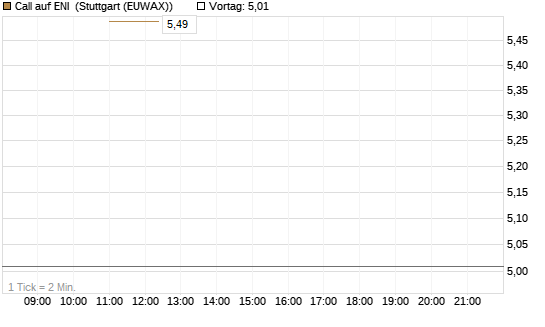 Call auf ENI [BNP Paribas Emissions- und Handelsges.] Chart