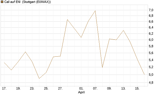 Call auf ENI [BNP Paribas Emissions- und Handelsges.] Chart