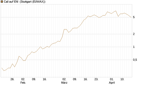 Call auf ENI [BNP Paribas Emissions- und Handelsges.] Chart
