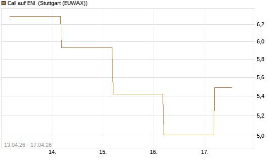 Call auf ENI [BNP Paribas Emissions- und Handelsges.] Chart