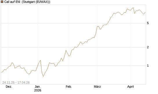Call auf ENI [BNP Paribas Emissions- und Handelsges.] Chart