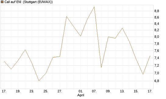 Call auf ENI [BNP Paribas Emissions- und Handelsges.] Chart