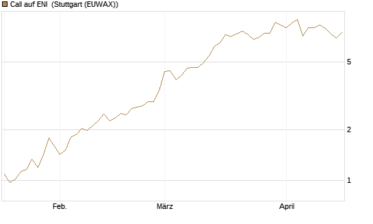 Call auf ENI [BNP Paribas Emissions- und Handelsges.] Chart