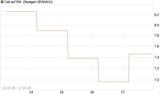 Call auf ENI [BNP Paribas Emissions- und Handelsges.] Chart