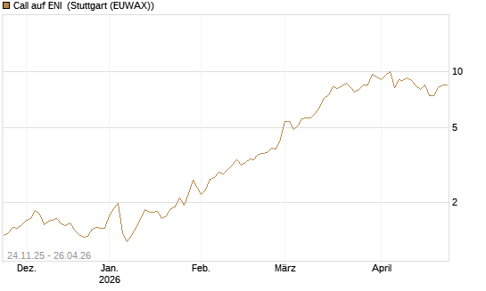 Call auf ENI [BNP Paribas Emissions- und Handelsges.] Chart