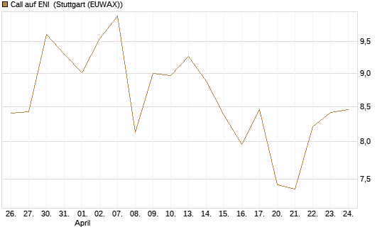 Call auf ENI [BNP Paribas Emissions- und Handelsges.] Chart