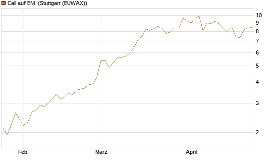 Call auf ENI [BNP Paribas Emissions- und Handelsges.] Chart