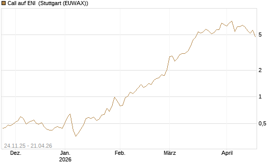 Call auf ENI [BNP Paribas Emissions- und Handelsges.] Chart