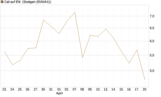 Call auf ENI [BNP Paribas Emissions- und Handelsges.] Chart
