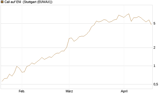 Call auf ENI [BNP Paribas Emissions- und Handelsges.] Chart