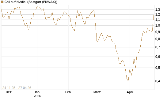 Call auf Nvidia [BNP Paribas Emissions- und Handelsges.] Chart