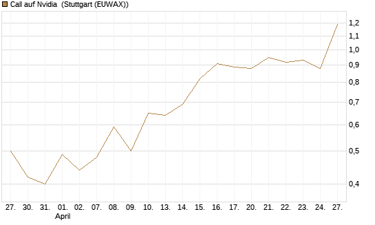 Call auf Nvidia [BNP Paribas Emissions- und Handelsges.] Chart