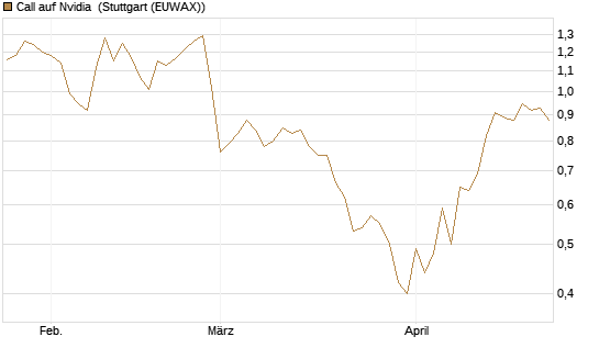 Call auf Nvidia [BNP Paribas Emissions- und Handelsges.] Chart