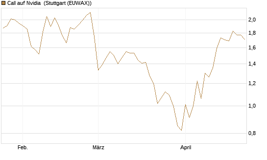 Call auf Nvidia [BNP Paribas Emissions- und Handelsges.] Chart