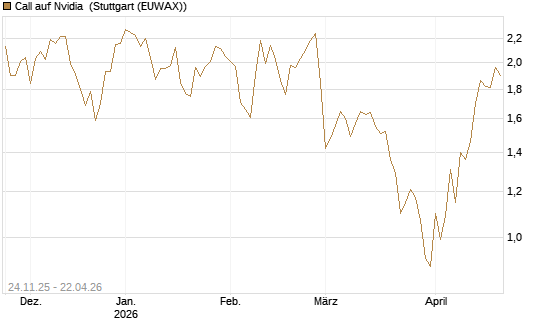 Call auf Nvidia [BNP Paribas Emissions- und Handelsges.] Chart