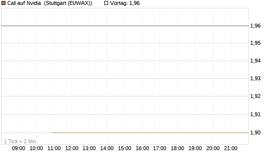 Call auf Nvidia [BNP Paribas Emissions- und Handelsges.] Chart