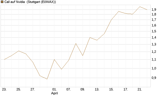 Call auf Nvidia [BNP Paribas Emissions- und Handelsges.] Chart