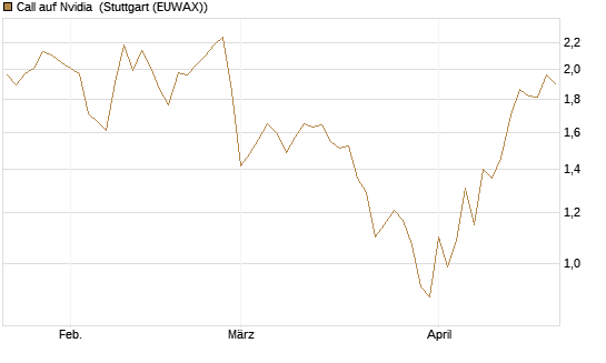Call auf Nvidia [BNP Paribas Emissions- und Handelsges.] Chart
