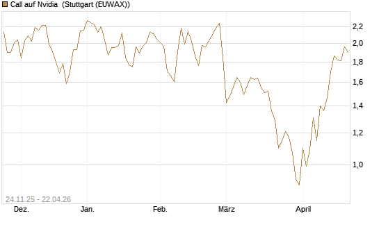 Call auf Nvidia [BNP Paribas Emissions- und Handelsges.] Chart