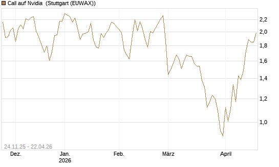 Call auf Nvidia [BNP Paribas Emissions- und Handelsges.] Chart