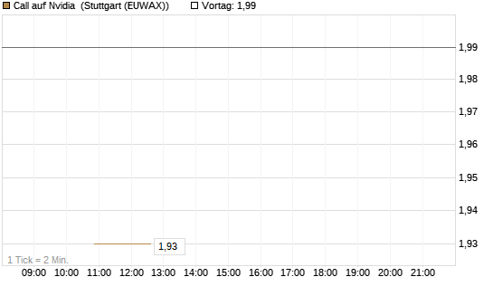 Call auf Nvidia [BNP Paribas Emissions- und Handelsges.] Chart