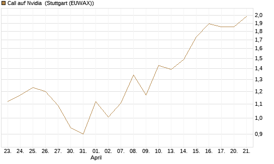 Call auf Nvidia [BNP Paribas Emissions- und Handelsges.] Chart