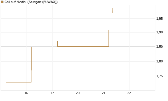 Call auf Nvidia [BNP Paribas Emissions- und Handelsges.] Chart
