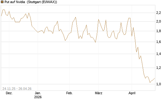 Put auf Nvidia [BNP Paribas Emissions- und Handelsges.] Chart