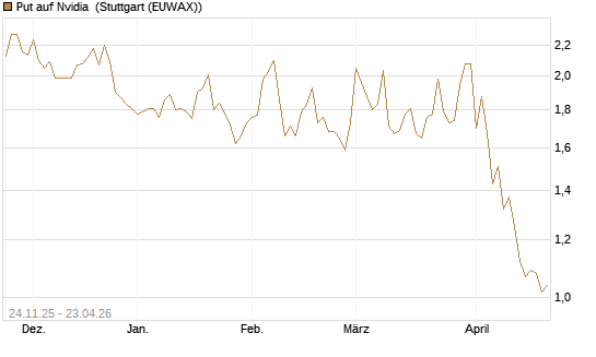 Put auf Nvidia [BNP Paribas Emissions- und Handelsges.] Chart