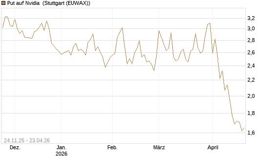 Put auf Nvidia [BNP Paribas Emissions- und Handelsges.] Chart