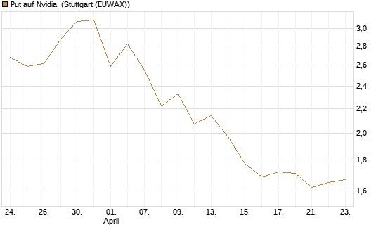 Put auf Nvidia [BNP Paribas Emissions- und Handelsges.] Chart