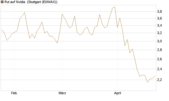 Put auf Nvidia [BNP Paribas Emissions- und Handelsges.] Chart
