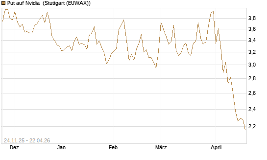 Put auf Nvidia [BNP Paribas Emissions- und Handelsges.] Chart