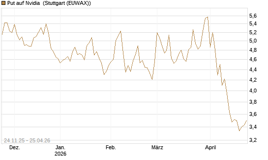 Put auf Nvidia [BNP Paribas Emissions- und Handelsges.] Chart